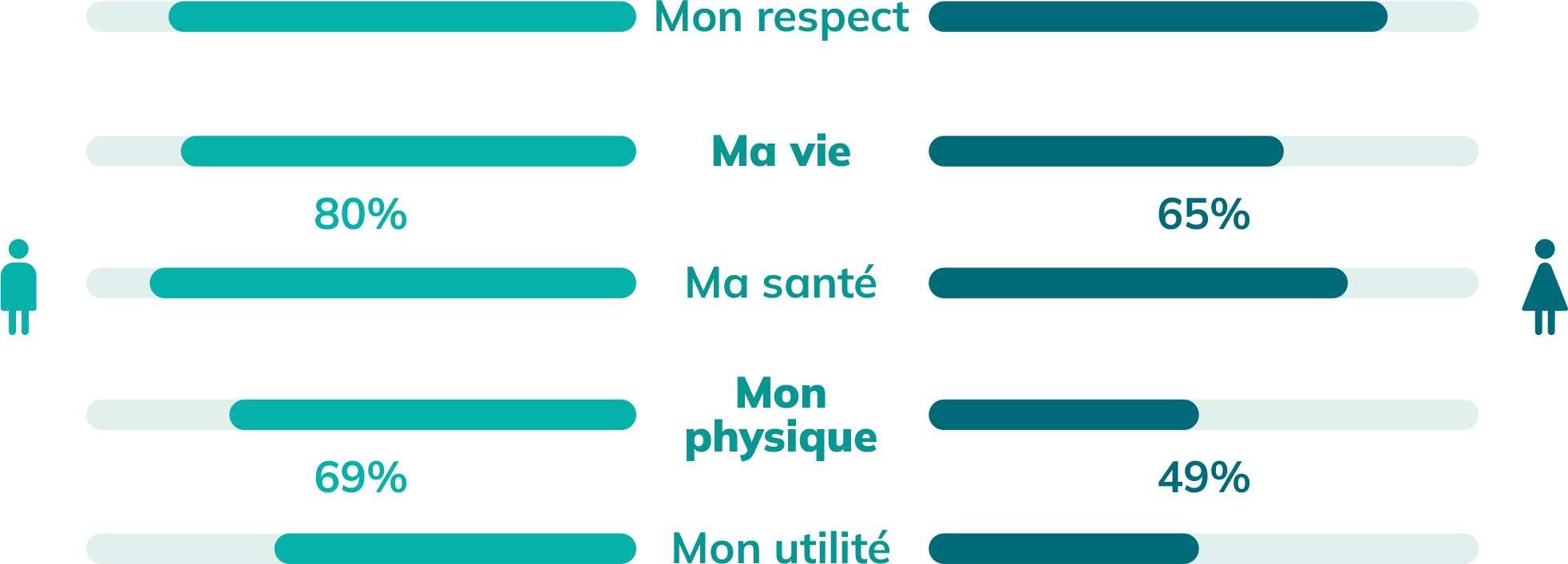 mon respect, ma vie, ma santé, mon physique, mon utilité