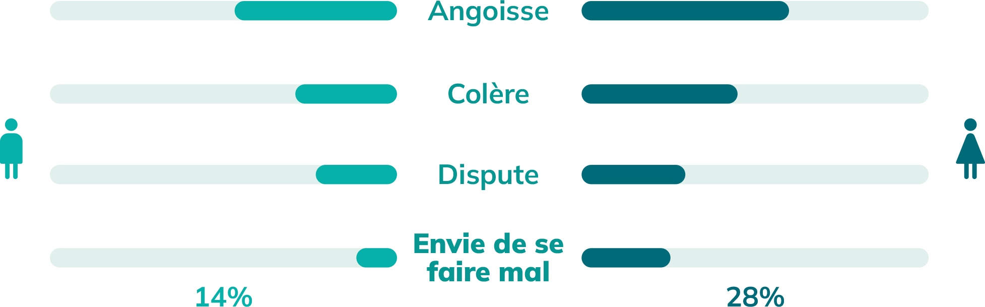 angoisse, dispute, colère, envie de se faire mal
